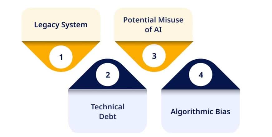 Generative AI development