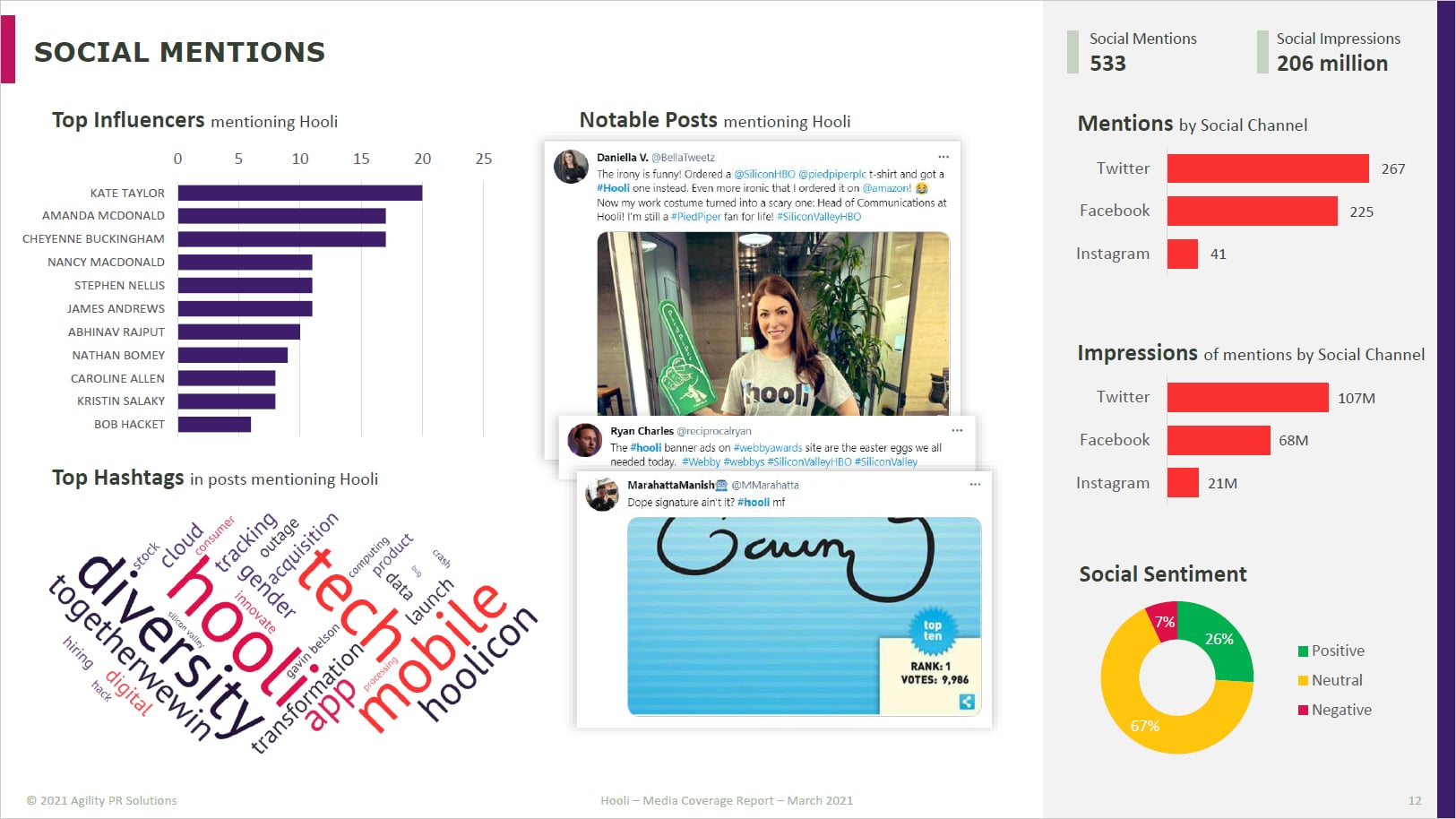 Example media briefing and competitor coverage dashboard