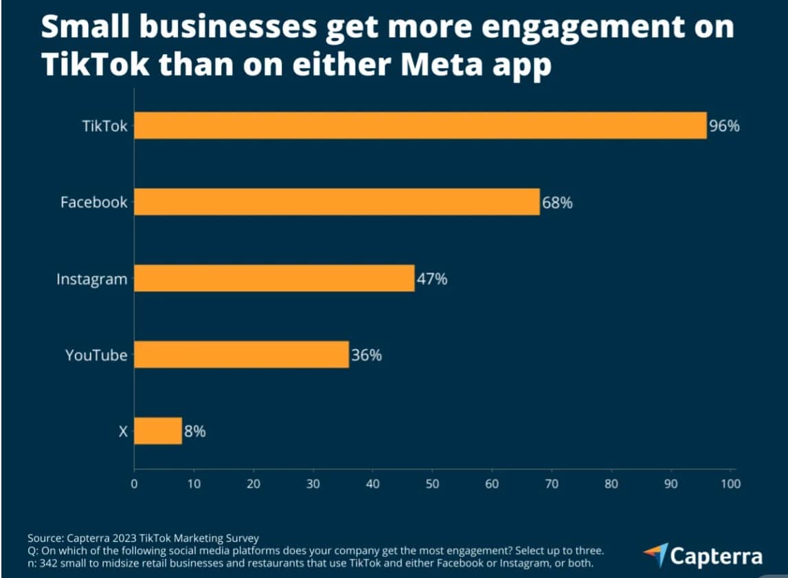 TikTok hits big for small business: Nearly all say it outperforms Instagram for audience engagement