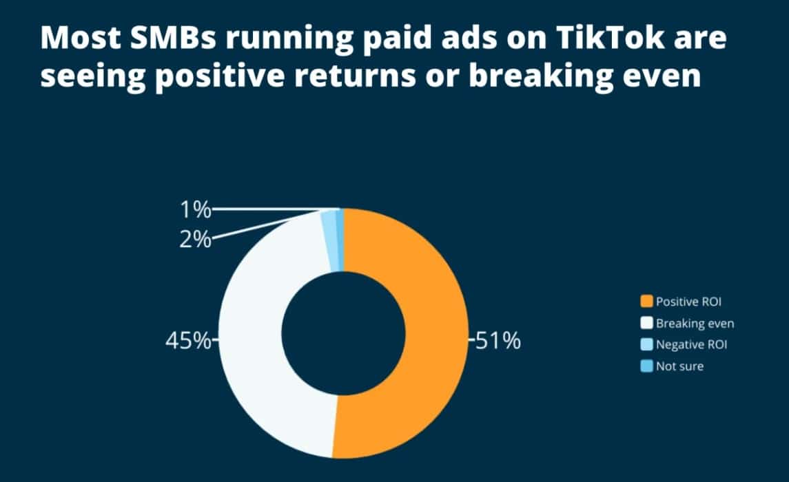 TikTok hits big for small business: Nearly all say it outperforms Instagram for audience engagement