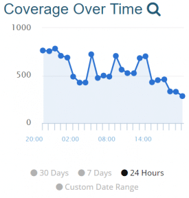 monitoring coverage over time