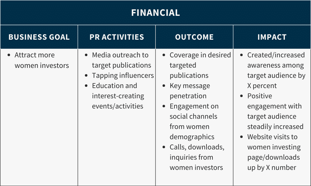 Finance industry example of how to align your PR measurement results with business goals and how to present them using the language of impact.